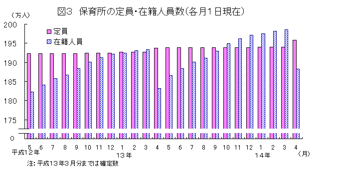 図3 保育所の定員・在籍人員数(各月1日現在)