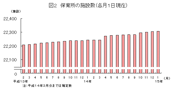 図2 保育所の施設数(各月1日現在)