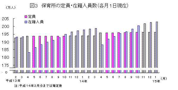図3 保育所の定員・在籍人員数(各月1日現在)