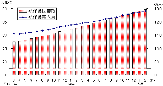 図1 被保護世帯数及び被保護実人員(各月間)