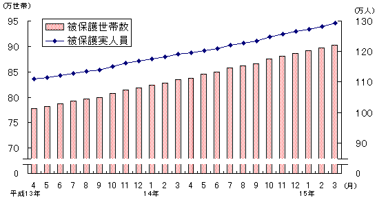 図1 被保護世帯数及び被保護実人員(各月間)