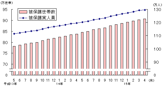 図1 被保護世帯数及び被保護実人員(各月間)
