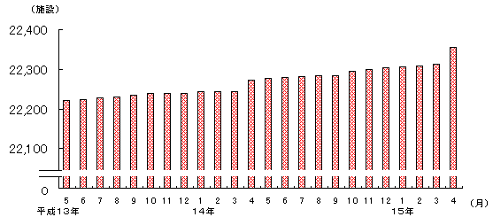 図2 保育所の施設数(各月1日現在)