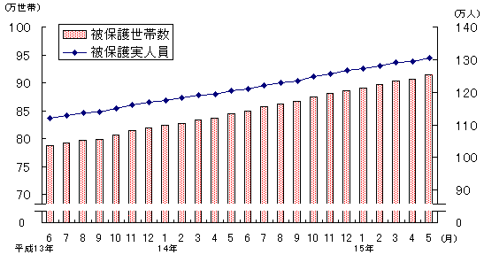 図1 被保護世帯数及び被保護実人員(各月間)