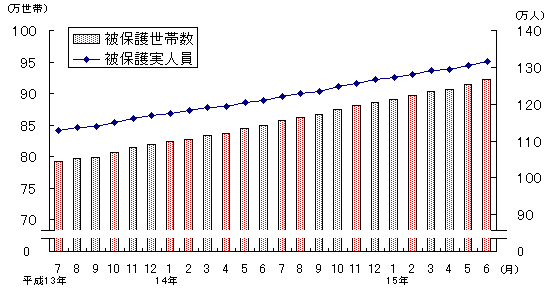 図1 被保護世帯数及び被保護実人員(各月間)
