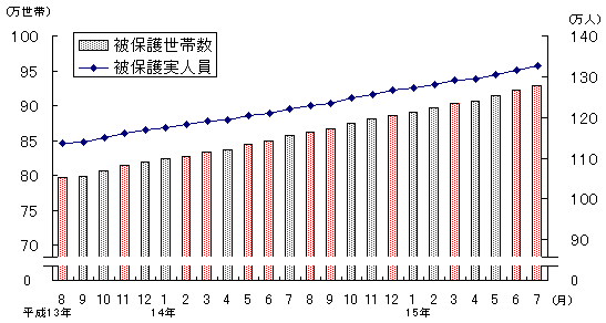 図1 被保護世帯数及び被保護実人員(各月間)