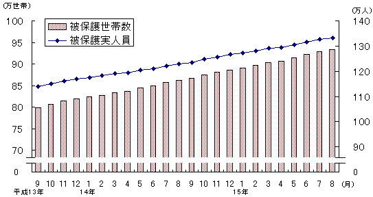 図1 被保護世帯数及び被保護実人員(各月間)