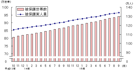 図1 被保護世帯数及び被保護実人員(各月間)