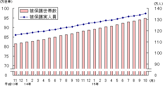 図1 被保護世帯数及び被保護実人員(各月間)