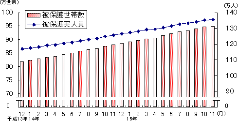 図1 被保護世帯数及び被保護実人員(各月間)