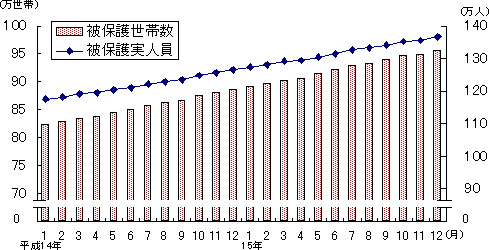 図1 被保護世帯数及び被保護実人員(各月間)