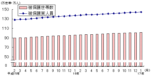 図1 被保護世帯数及び被保護実人員(各月間)