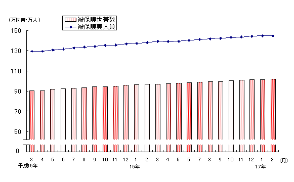 図1 被保護世帯数及び被保護実人員(各月間)