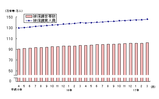 図1 被保護世帯数及び被保護実人員(各月間)