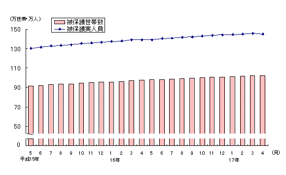 図1 被保護世帯数及び被保護実人員(各月間)