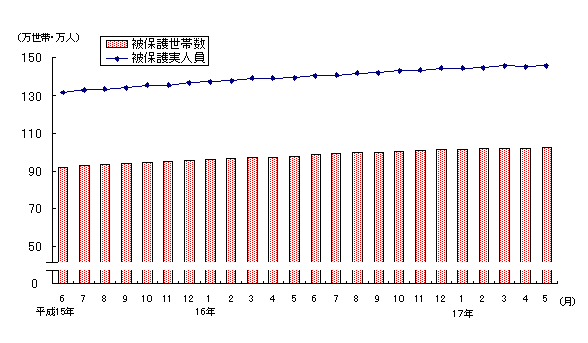 図1 被保護世帯数及び被保護実人員(各月間)