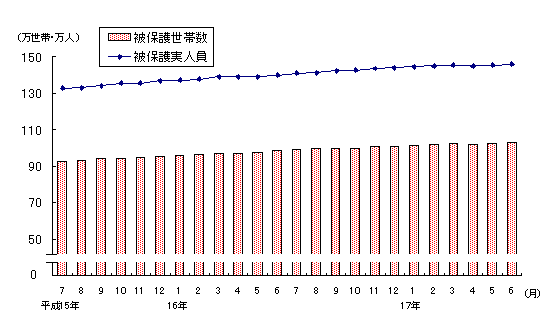 図1 被保護世帯数及び被保護実人員(各月間)