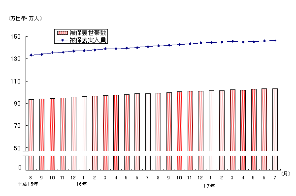 図1 被保護世帯数及び被保護実人員(各月間)