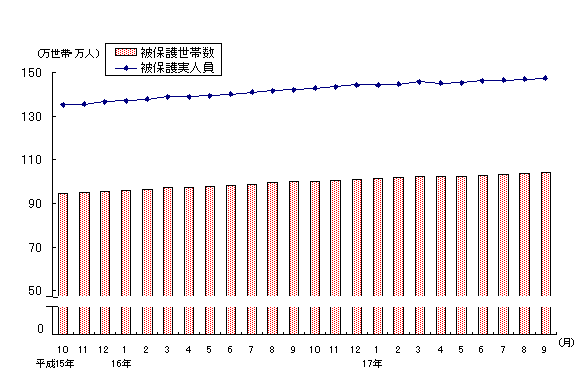 図1 被保護世帯数及び被保護実人員(各月間)