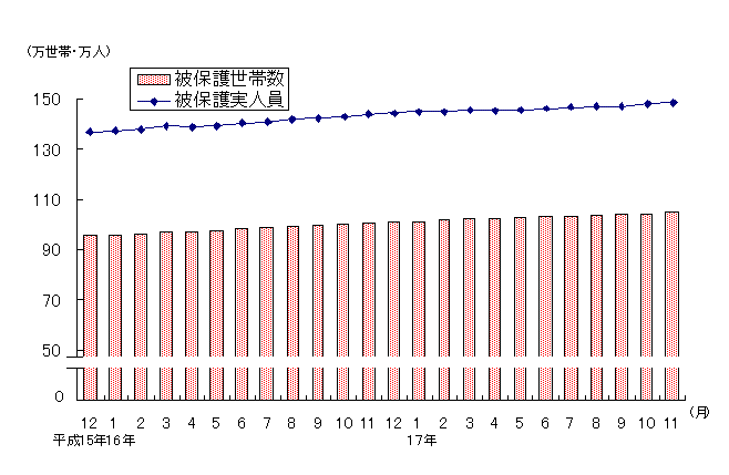 図1 被保護世帯数及び被保護実人員(各月間)