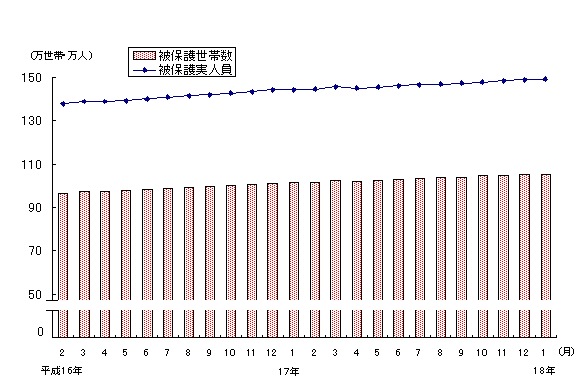 図1 被保護世帯数及び被保護実人員(各月間)