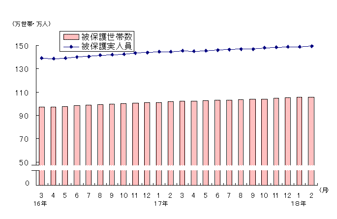 図1 被保護世帯数及び被保護実人員(各月間)
