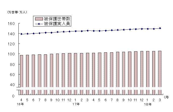 図1 被保護世帯数及び被保護実人員(各月間)