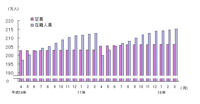 図3 保育所の定員・在籍人員数(各月1日現在)