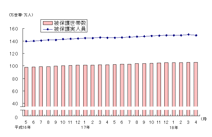 図1 被保護世帯数及び被保護実人員(各月間)