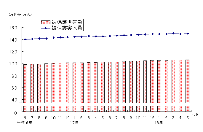 図1 被保護世帯数及び被保護実人員(各月間)