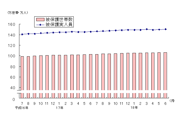 図1 被保護世帯数及び被保護実人員(各月間)