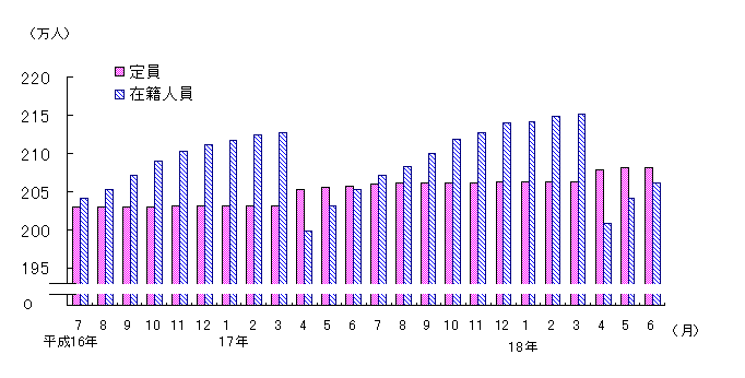 図3 保育所の定員・在籍人員数(各月1日現在)