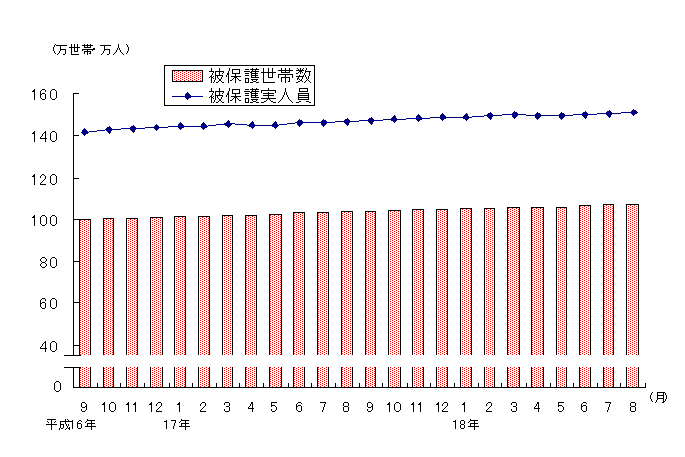 図1 被保護世帯数及び被保護実人員(各月間)