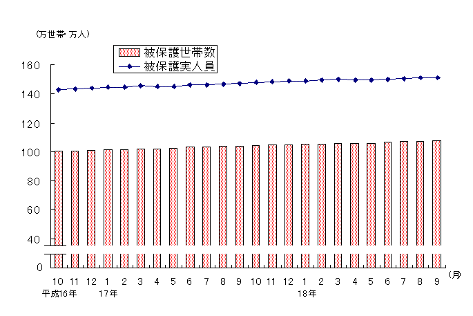 図1 被保護世帯数及び被保護実人員(各月間)