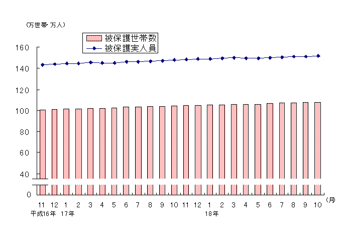 図1 被保護世帯数及び被保護実人員(各月間)