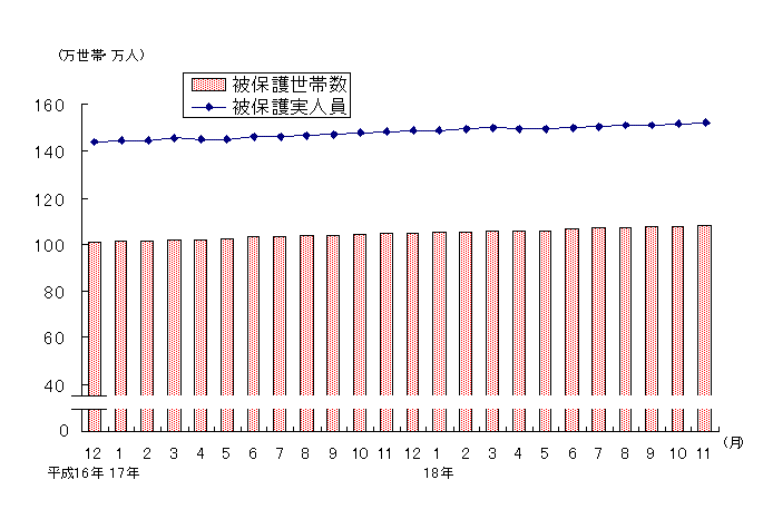 図1 被保護世帯数及び被保護実人員(各月間)