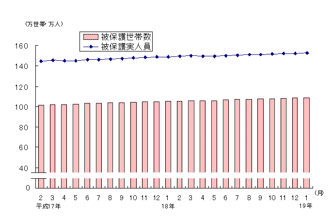 図1 被保護世帯数及び被保護実人員(各月間)