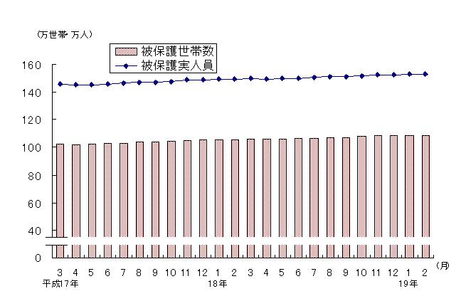 図1 被保護世帯数及び被保護実人員(各月間)