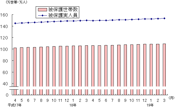 図1 被保護世帯数及び被保護実人員(各月間)