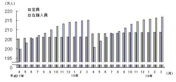 図3 保育所の定員・在籍人員数(各月1日現在)