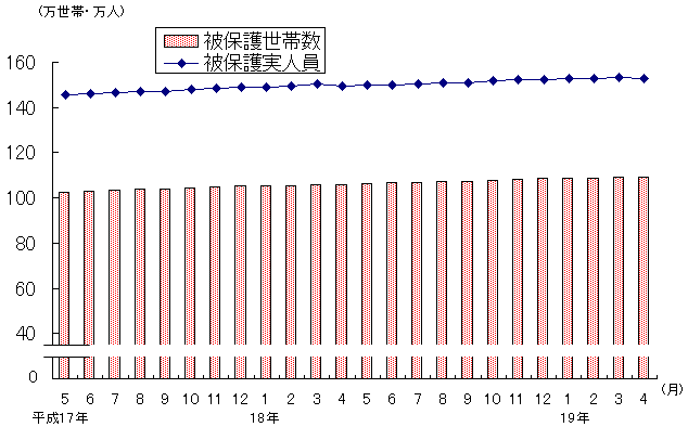 図1 被保護世帯数及び被保護実人員(各月間)