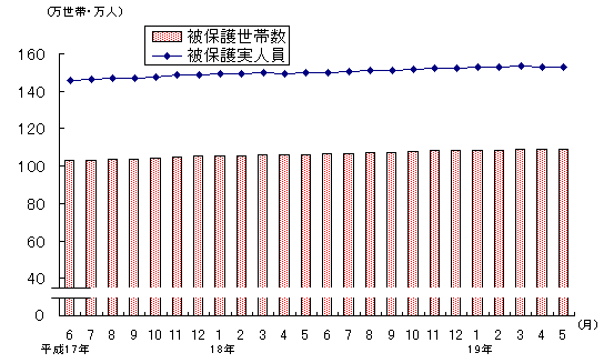 図1 被保護世帯数及び被保護実人員(各月間)