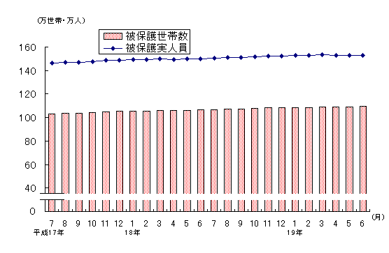 図1 被保護世帯数及び被保護実人員(各月間)