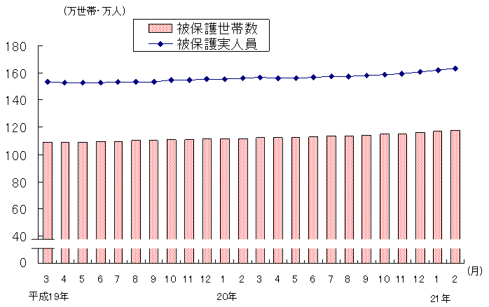 図1 被保護世帯数及び被保護実人員(各月間)
