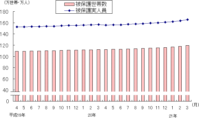 図1 被保護世帯数及び被保護実人員(各月間)