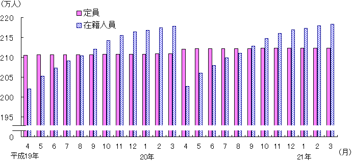 図3 保育所の定員・在籍人員数(各月1日現在)