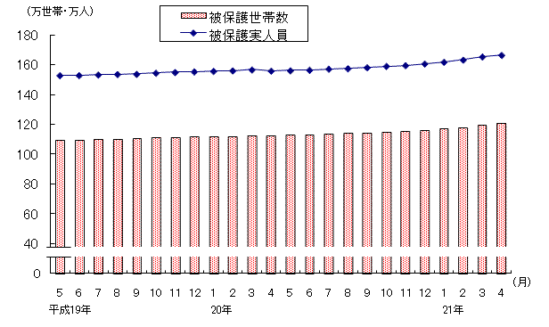 図1 被保護世帯数及び被保護実人員(各月間)