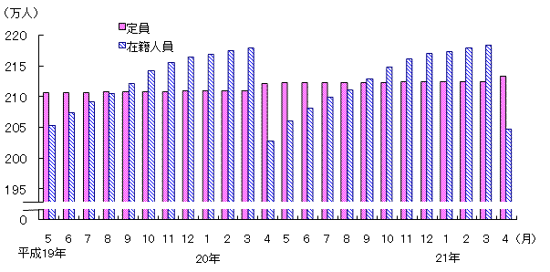 図3 保育所の定員・在籍人員数(各月1日現在)