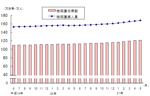 図1 被保護世帯数及び被保護実人員(各月間)