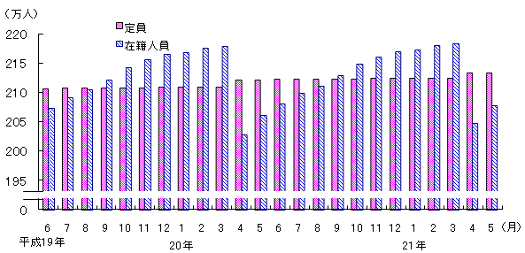 図3 保育所の定員・在籍人員数(各月1日現在)